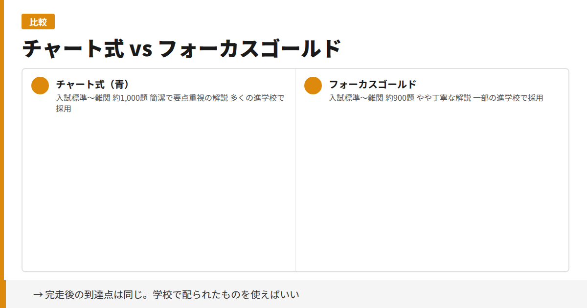 チャート式とフォーカスゴールドの比較