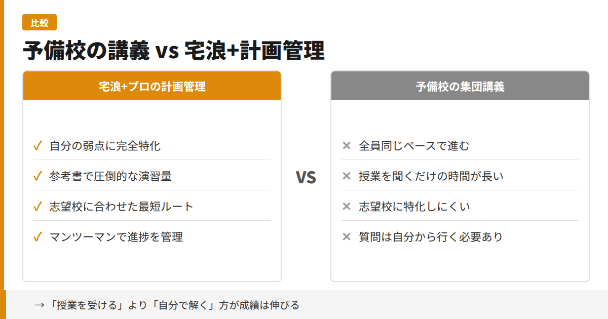 予備校の講義と宅浪+計画管理の比較図解
