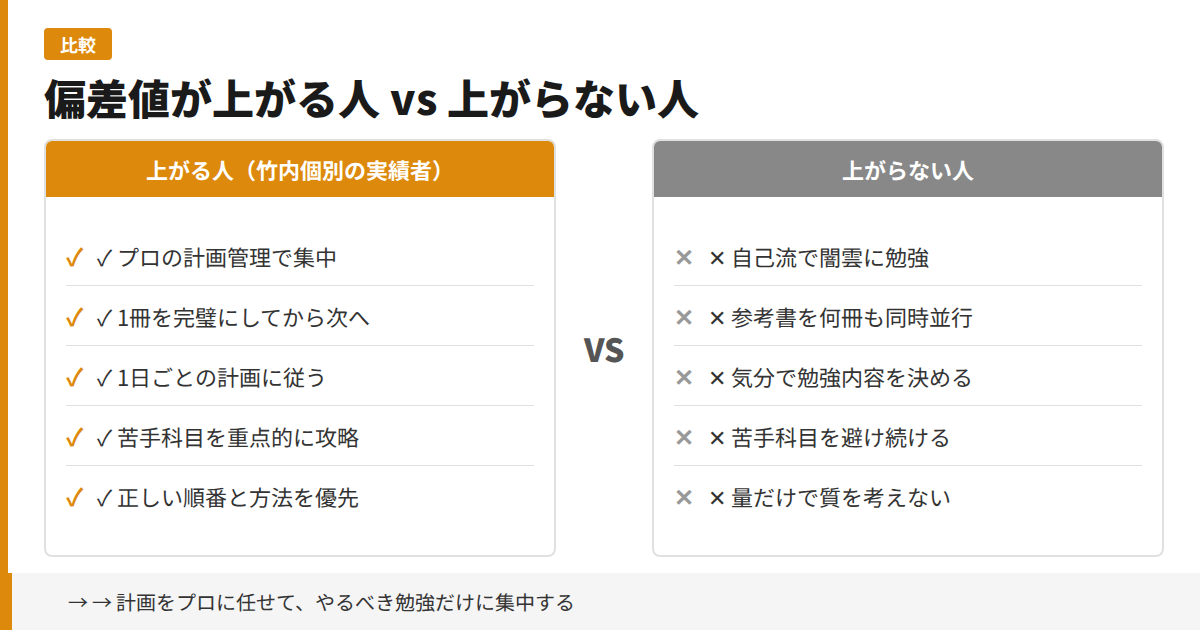偏差値が上がる人と上がらない人の比較