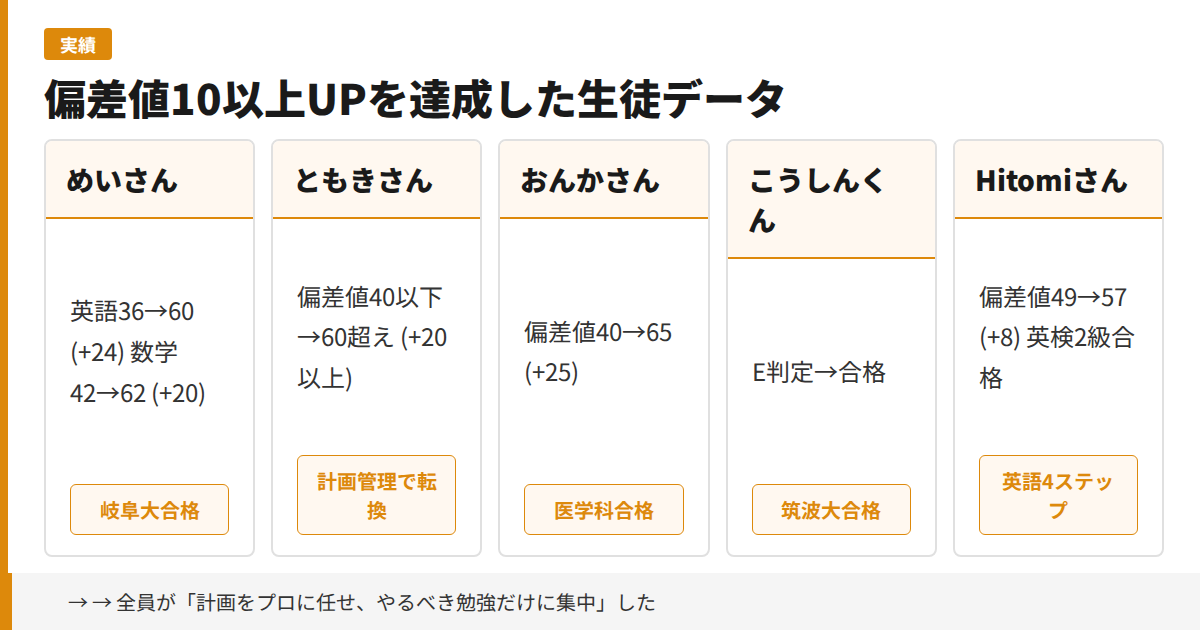 偏差値10以上UPを達成した生徒データ