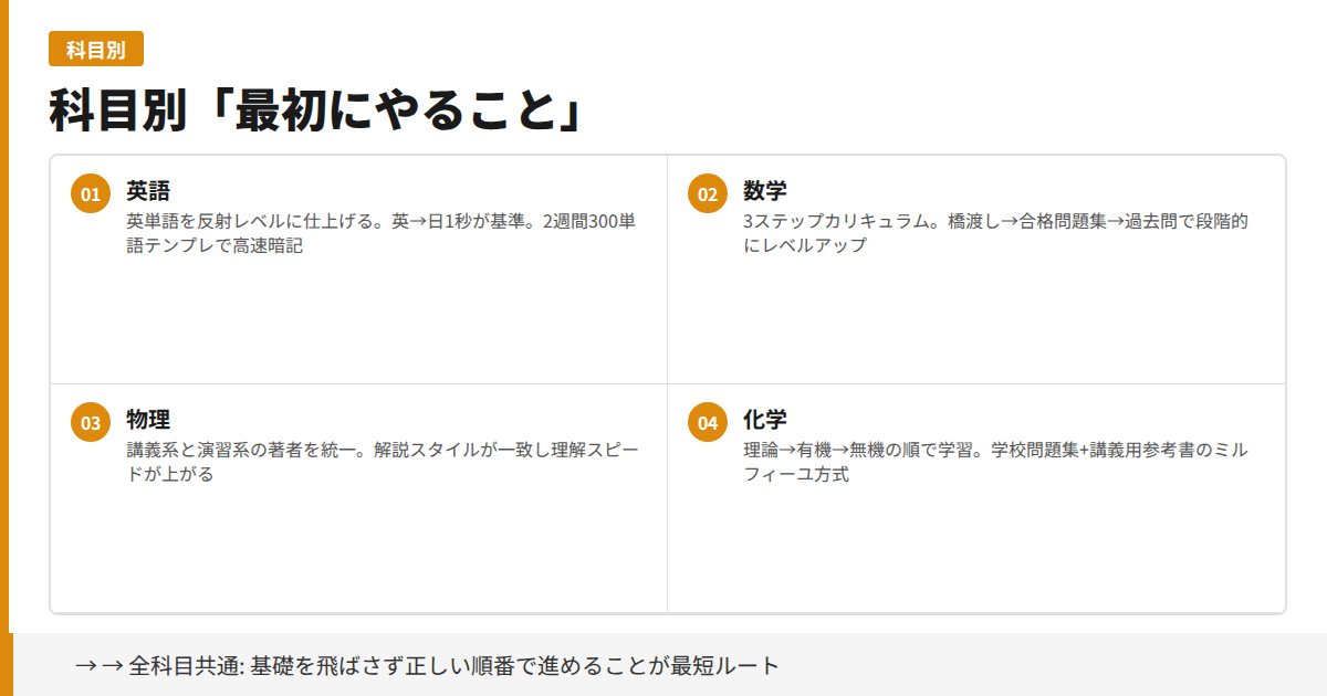 科目別 最初にやること