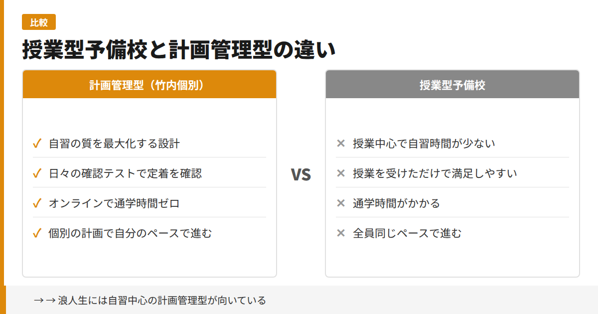 授業型予備校と計画管理型の比較図解