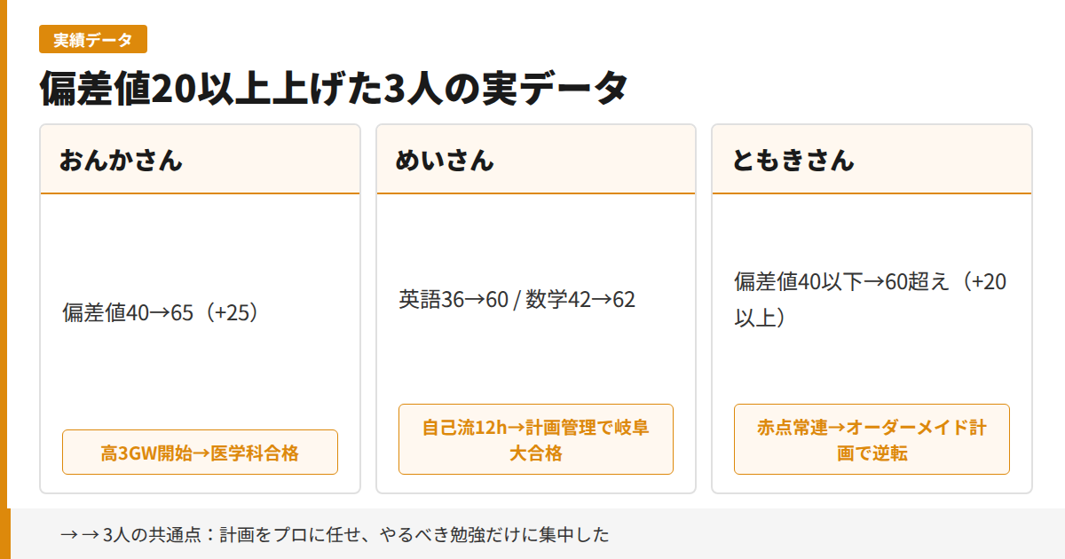偏差値20以上上げた3人の実データの図解