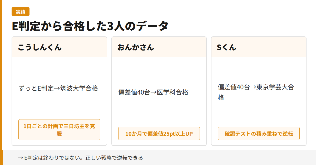 E判定から合格した3人のデータ