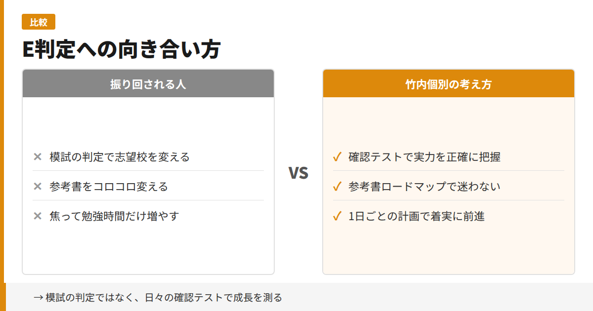 E判定への向き合い方の比較図