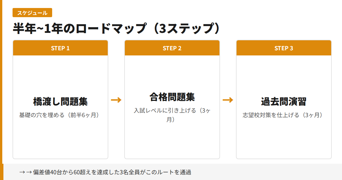 半年から1年のロードマップ3ステップの図解