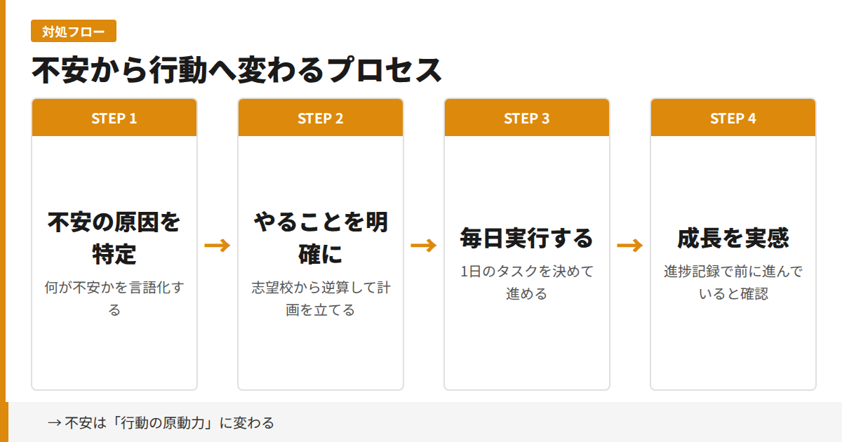 不安から行動へ変わるプロセスの図解