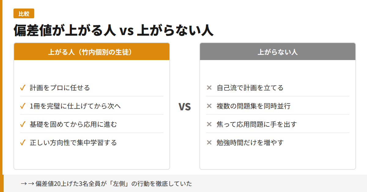 偏差値が上がる人と上がらない人の比較図解