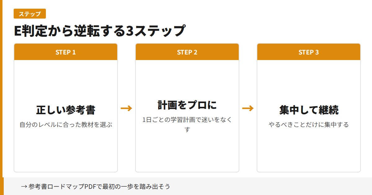 E判定から逆転する3ステップの図解
