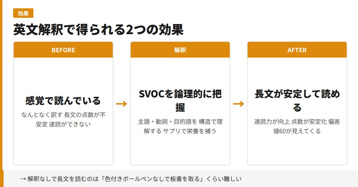 英文解釈で得られる2つの効果