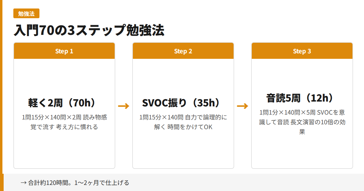 入門70の3ステップ勉強法