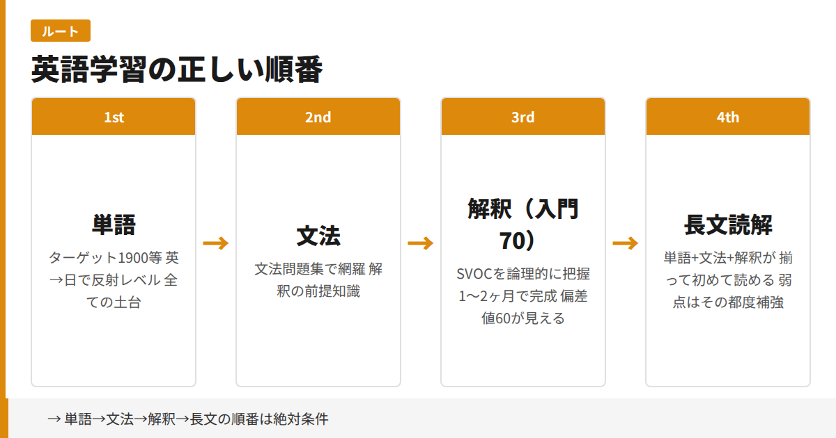 英語学習の正しい順番