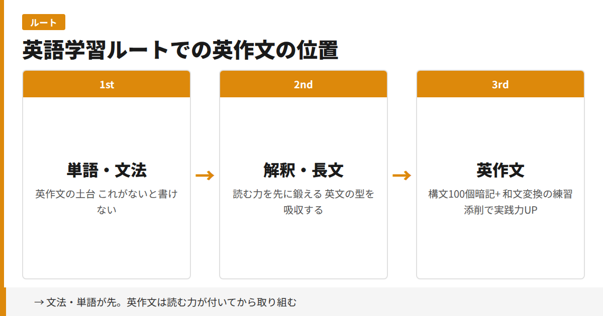 英語学習ルートでの英作文の位置