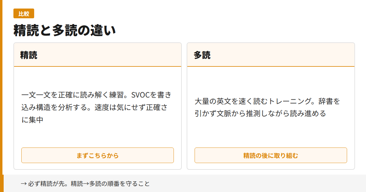 精読と多読の正しい順番の図解