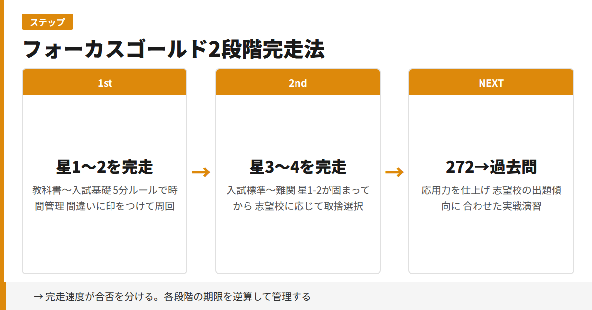 フォーカスゴールド2段階完走法