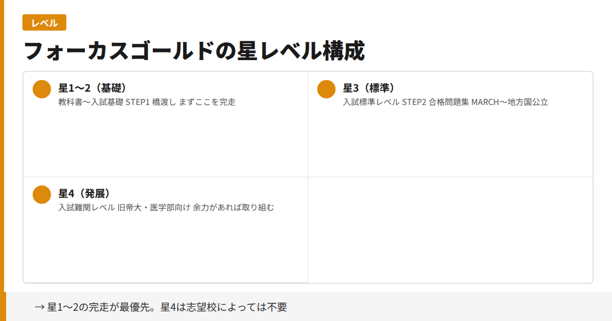 フォーカスゴールドの星レベル構成