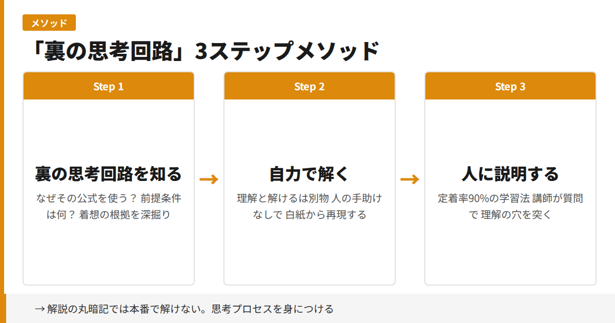 裏の思考回路3ステップメソッド
