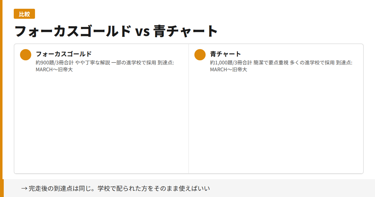 フォーカスゴールドと青チャートの比較