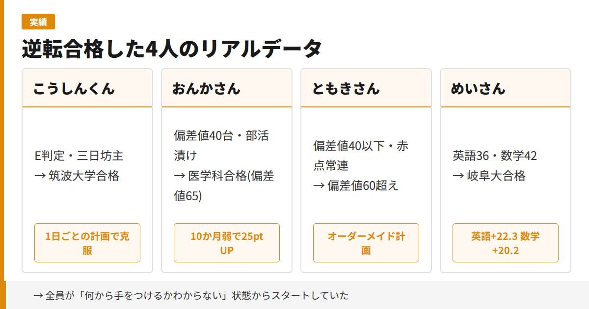 逆転合格した4人のリアルデータ