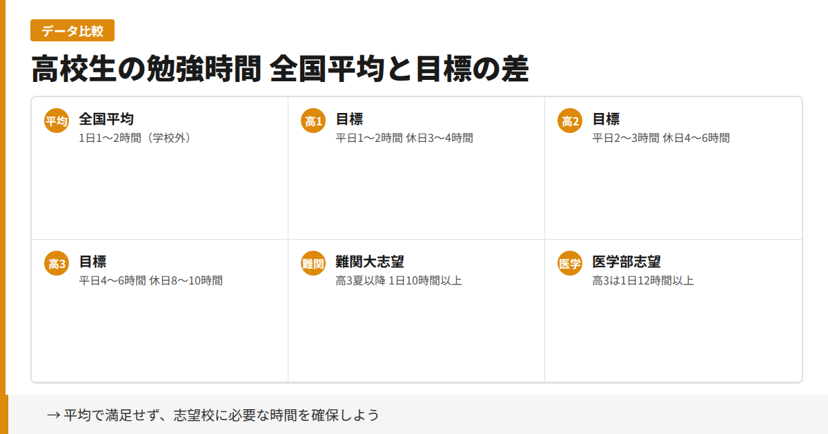 高校生の勉強時間 全国平均と目標の差