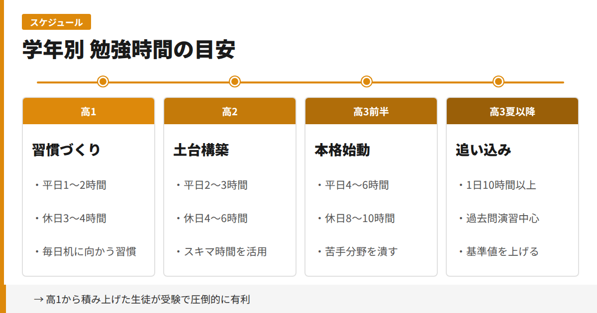 学年別 勉強時間の目安