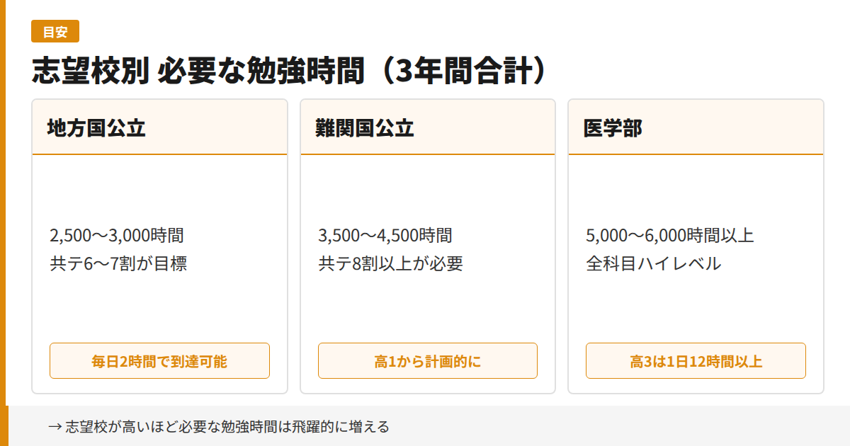 志望校別 必要な勉強時間