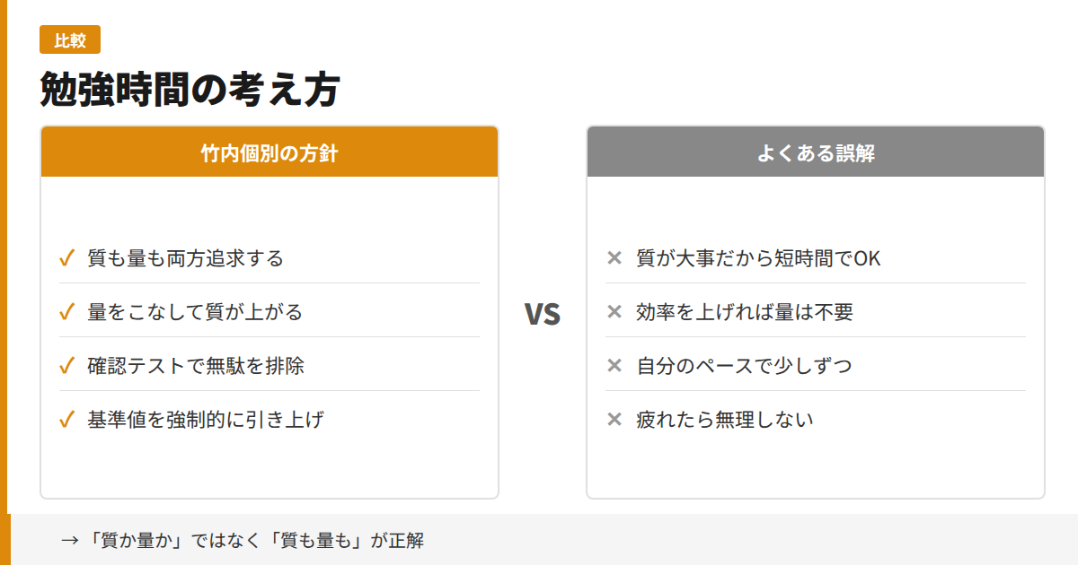 勉強時間の考え方 竹内個別の方針とよくある誤解の比較
