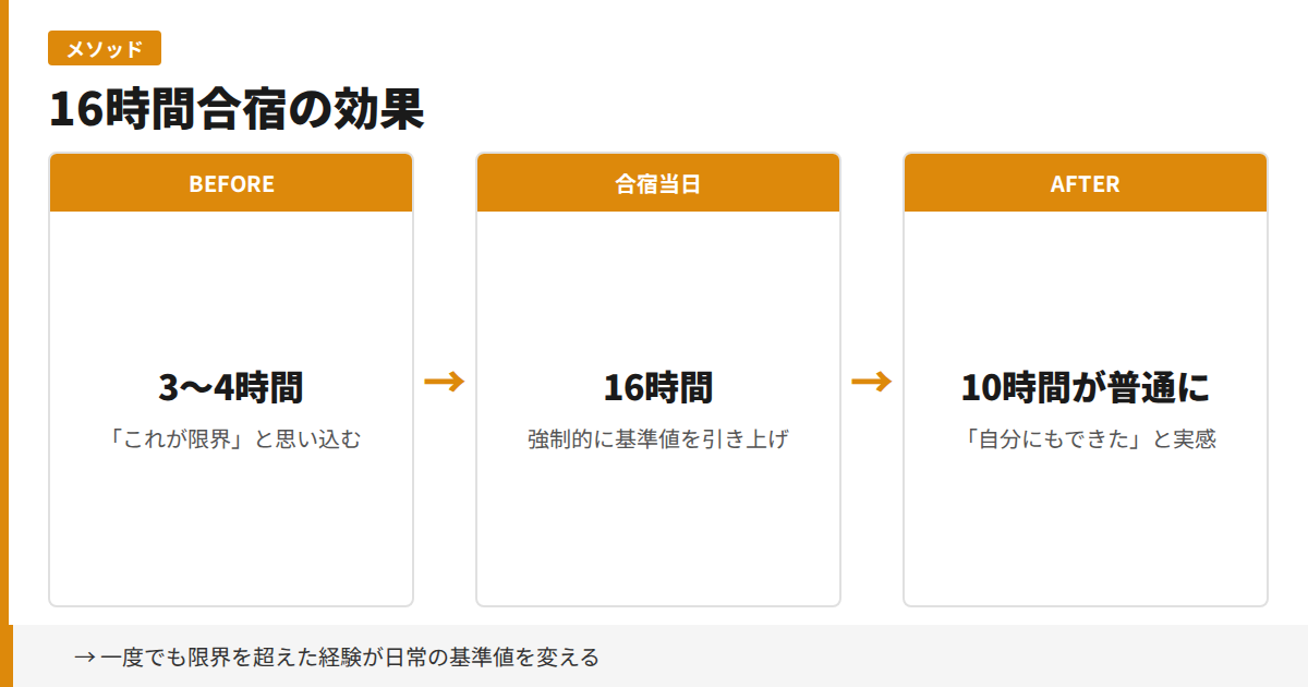 16時間合宿の効果