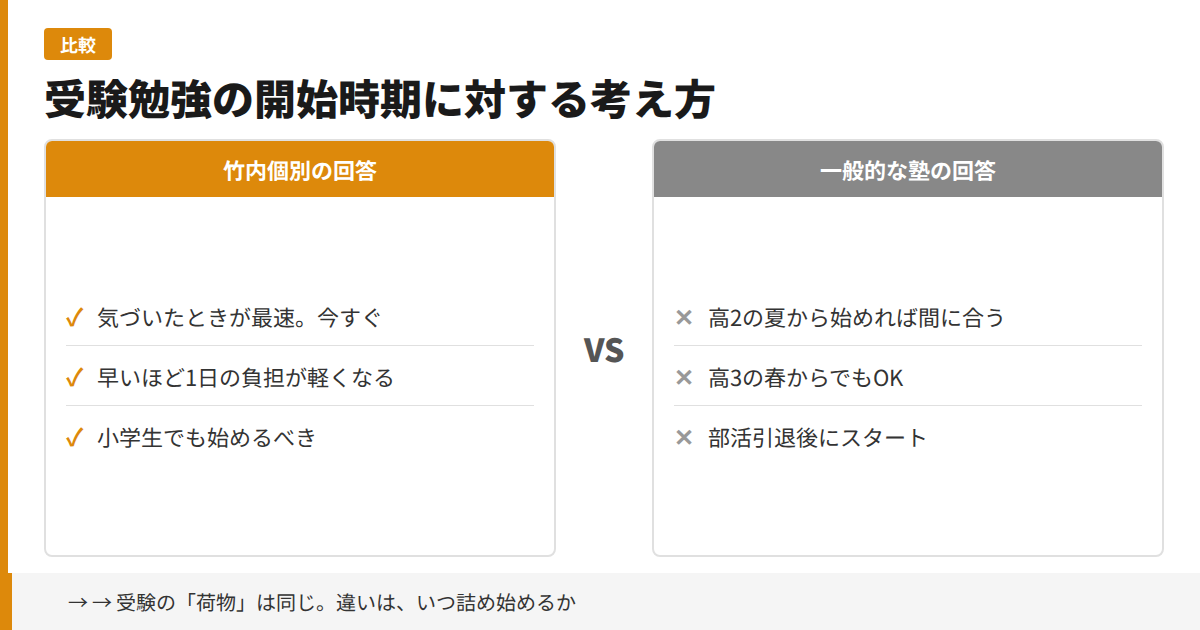 受験勉強の開始時期に対する考え方の比較図解