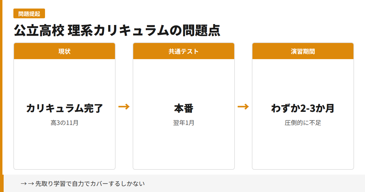 公立高校 理系カリキュラムの問題点の図解