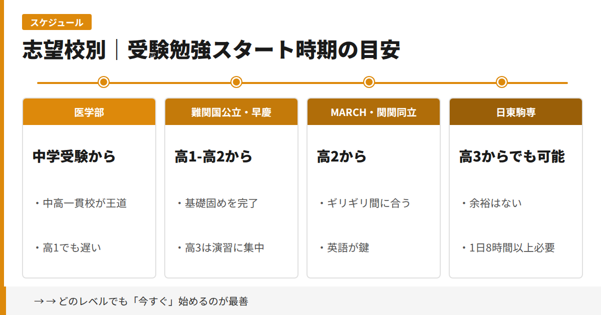 志望校別 受験勉強スタート時期の目安の図解