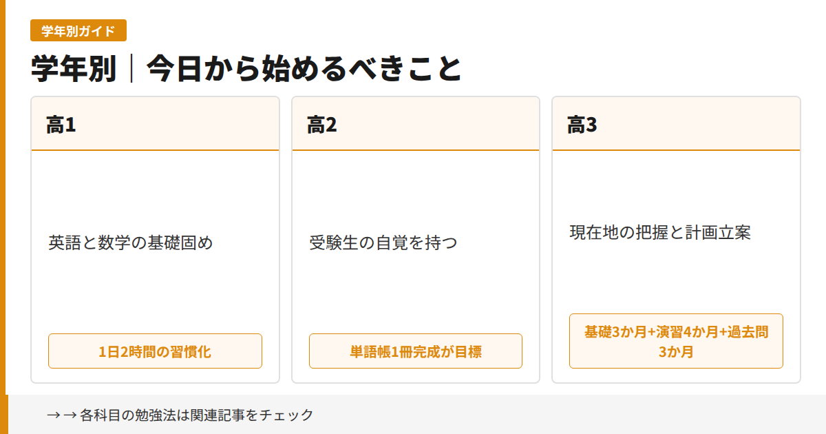 学年別 今日から始めるべきことの図解