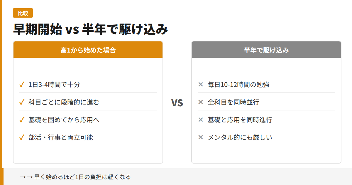 早期開始vs半年で駆け込みの比較図解