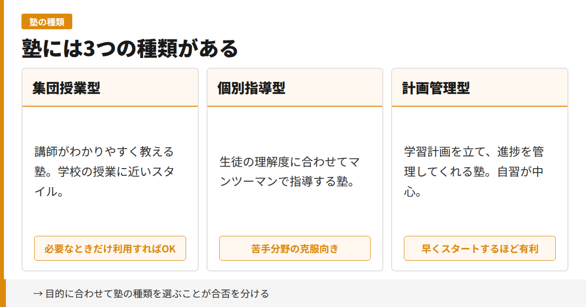 塾には集団授業型・個別指導型・計画管理型の3種類がある