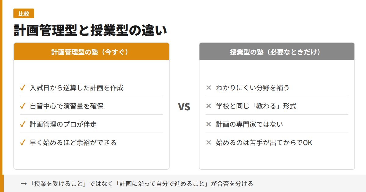 計画管理型の塾と授業型の塾の違いを比較した図解