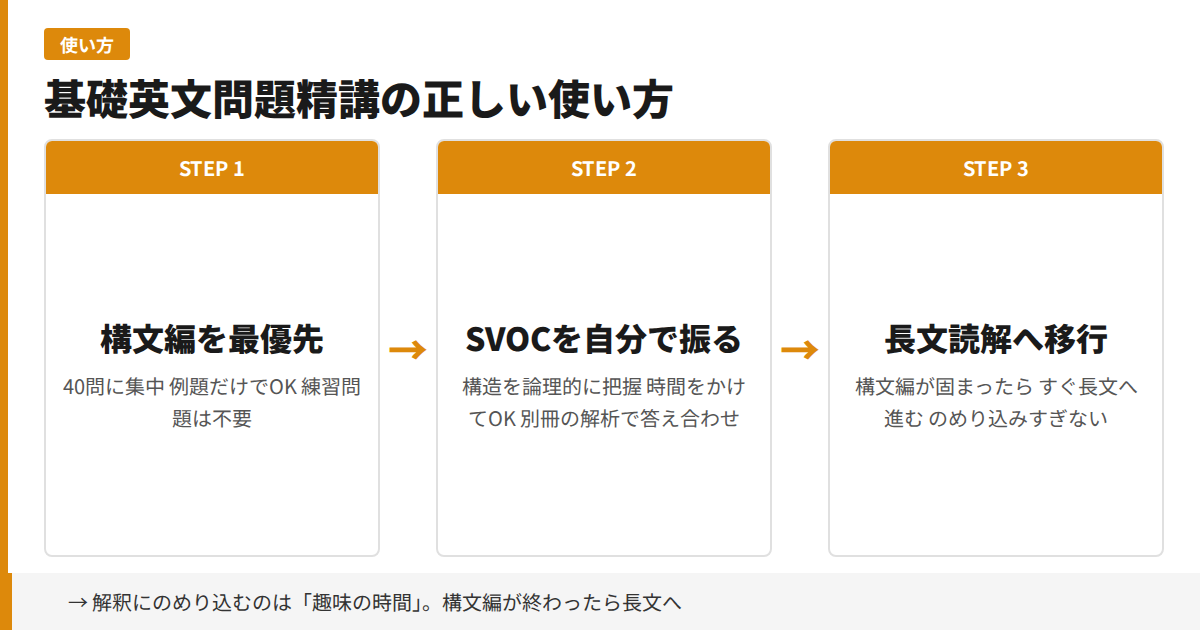 基礎英文問題精講の正しい使い方