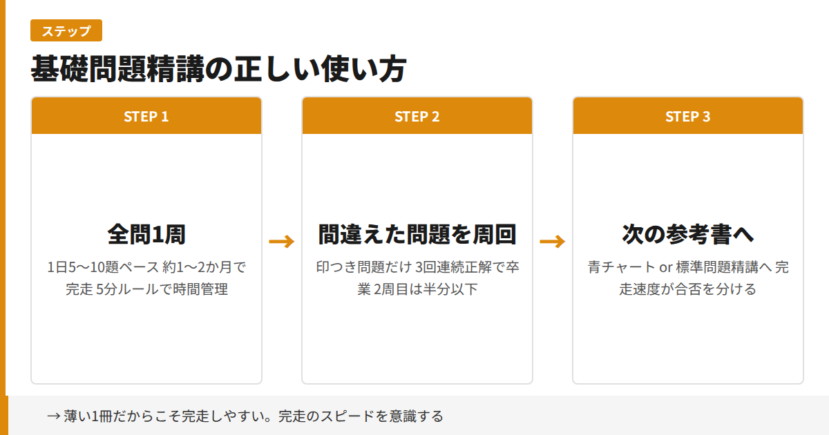基礎問題精講の正しい使い方