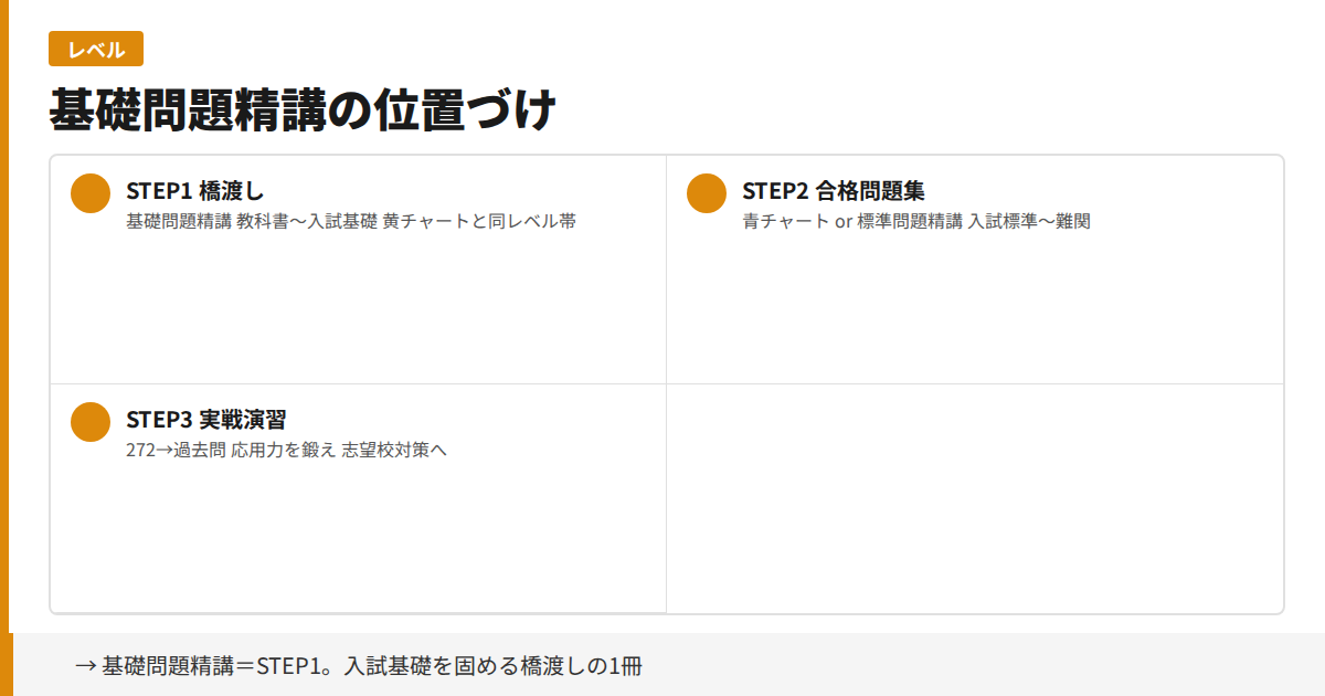 基礎問題精講の位置づけ