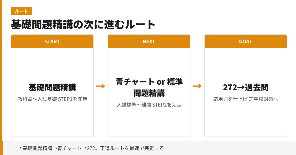 基礎問題精講の次に進むルート