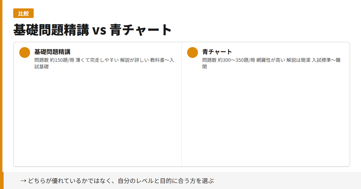 基礎問題精講と青チャートの比較