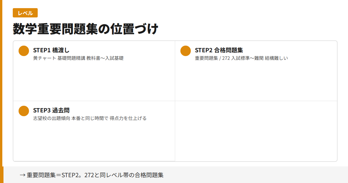 数学重要問題集の位置づけ