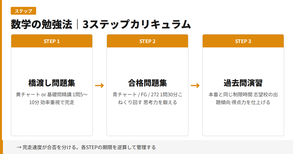 数学の勉強法3ステップカリキュラム