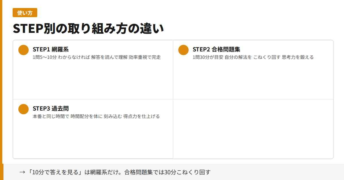 STEP別の取り組み方の違い
