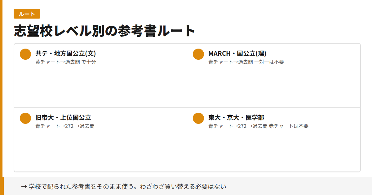 志望校レベル別の参考書ルート