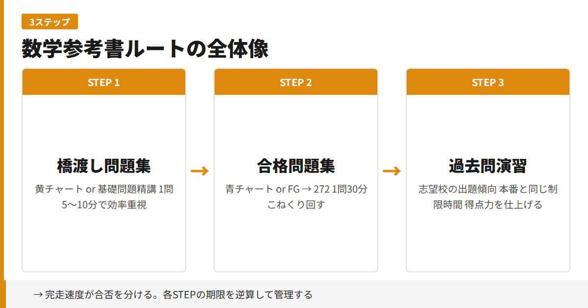 数学参考書ルートの全体像