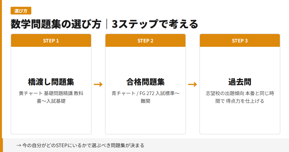 数学問題集の選び方3ステップ