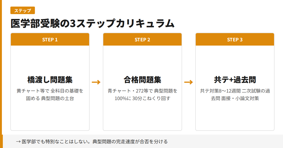 医学部受験の3ステップカリキュラム