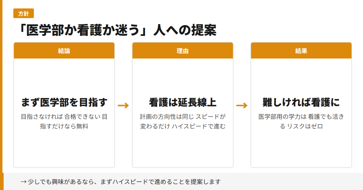 医学部か看護か迷う人への提案