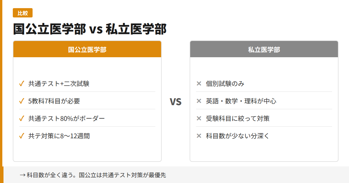 国公立医学部と私立医学部の比較