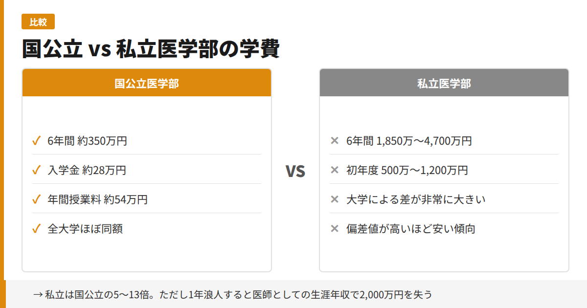 国公立と私立医学部の学費比較